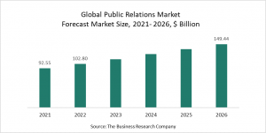 Public Relations Global Market Report 2022 – Market Size, Trends, And Forecast 2022 - 2026