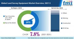 Land Survey Equipment Market