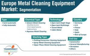 Europe Metal Cleaning Equipment Market