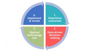 4 stage data-driven decision-making framework