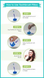 Five Step Diagram to Use Toothbrush Pillow; 1. Remove Brush From Holder, 2. Lay Brush Flat, 3. Apply Toothpaste with no mess, 4. Brush teeth, 5. Place brush back into holder