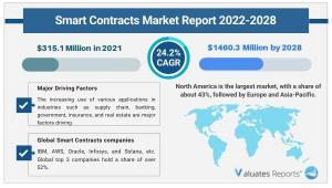 Smart Contracts Market Size, Share, Trends, Global Forecast Report 2028
