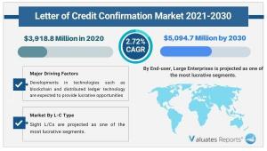 Letter of Credit Confirmation Market Outlook 2030