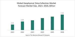 Geophysical Data Collection Global Market Report 2022 – Market Size, Trends, And Forecast 2022 - 2026