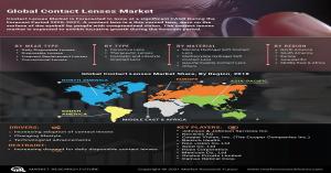 Contact Lenses Market