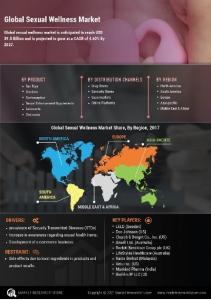 Sexual Wellness Market