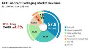 Lubricant Packaging Market