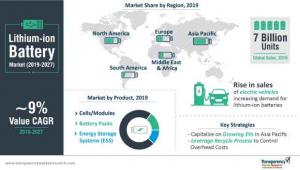 Lithium-ion Battery Market