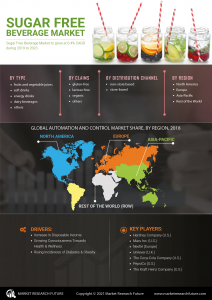 Sugar-Free Beverages Market