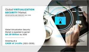 Virtualization Security Market Expected to Reach USD 6.29 Billion by 2030|Top Players Such as -Broadcom, Sophos & McAfee