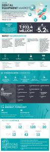 Dental Equipment Market