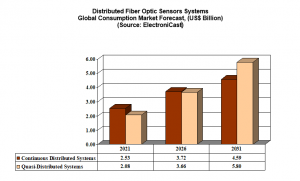 Distributed Fiber Optic Sensors Systems Global Consumption Market Forecast, (US$ Billion)