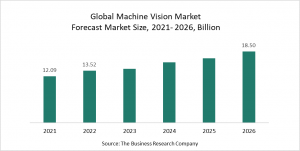Machine Vision Global Market Report 2022 – Market Size, Trends, And Forecast 2022-2026