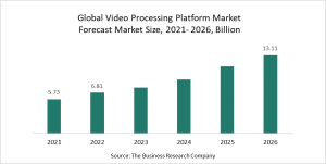 Video Processing Platform Market Report 2022 – Market Size, Trends, And Global Forecast 2022-2026