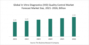 In Vitro Diagnostics Quality Control Global Market Report 2022 – Market Size, Trends, And Global Forecast 2022-2026