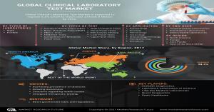 Clinical Laboratory Test Market