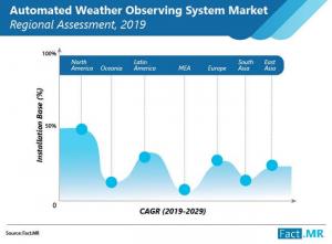 Automated Weather Observing System Market