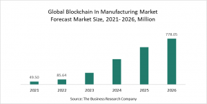 Blockchain In Manufacturing Global Market Report 2022 – Market Size, Trends, And Global Forecast 2022-2026