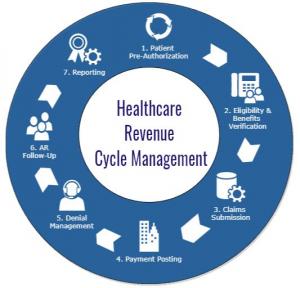 Healthcare Revenue Cycle Management Market