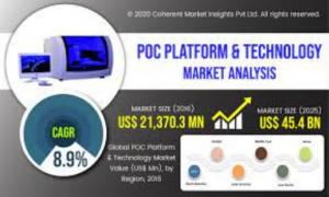 POC platform and technology market