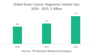 Breast Cancer Diagnostics Market Report 2021 - COVID-19 Impact And Recovery