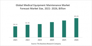 Medical Equipment Maintenance Market Report 2022 – Market Size, Trends, And Forecast 2022-2026