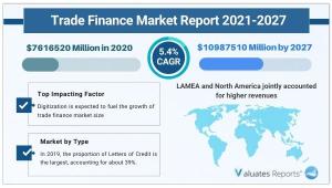 global trade finance market size
