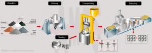Powder Metallurgy