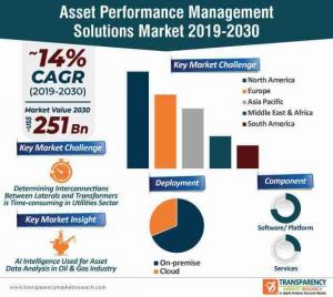 Asset Performance Management Solutions Market