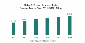 B2B Legal Services Global Market Report 2022 - Market Size, Trends, And Global Forecast 2022 - 2026