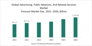 Advertising, Public Relations, And Related Services Market Report 2022 - Market Size, Trends, And Global Forecast 2022 - 2026