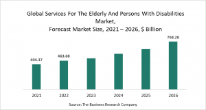 Services For The Elderly And Persons With Disabilities Market 2021 -Opportunities And Strategies – Global Forecast To 2030