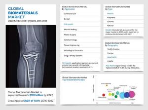 Biomaterials Market