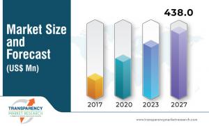 Robot Operating System Market