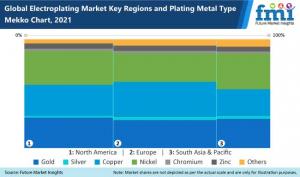 Electroplating Market