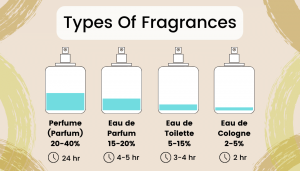 eau de cologne vs eau de parfum vs eau de toilette