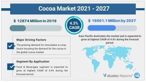 Cocoa Market Statistics 2027