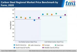 Carbon Steel Market
