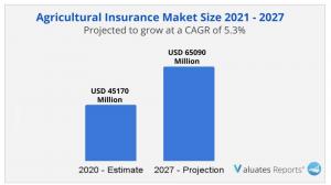 Agricultural insurance market size
