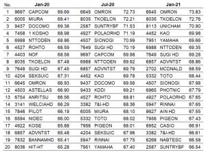 The growing public interest in ESG (Environment, Social, and Governance) issues is forcing the investment world to respond. The QUICK Corporate Valuation Research Center created a set of indices of listed stocks in Japan using ESG scores developed by Arab