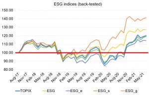 The growing public interest in ESG (Environment, Social, and Governance) issues is forcing the investment world to respond. The QUICK Corporate Valuation Research Center created a set of indices of listed stocks in Japan using ESG scores developed by Arab