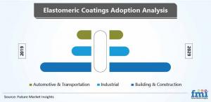 Elastomeric Coatings Market1