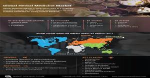 Herbal Medicine Market