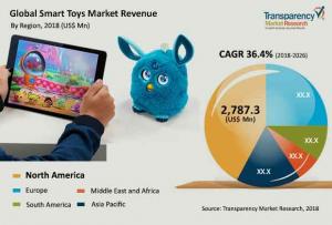 Smart Toys Market