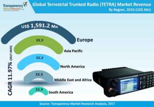 Terrestrial Trunked Radio (TETRA) Market