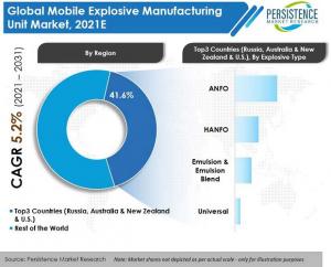 Mobile Explosive Manufacturing Unit Market