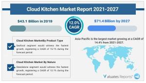 Cloud Kitchen Market Forecast Report 2027