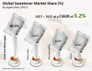 https://www.futuremarketinsights.com/reports/sweetener-market