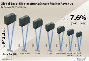 Laser Displacement Sensor Market