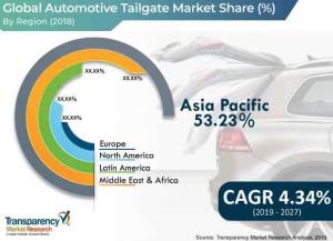 Automotive Tailgate Market